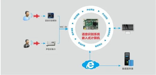 融合衛(wèi)星技術(shù)與語音識別 華北工控智能家居系統(tǒng)集成方案